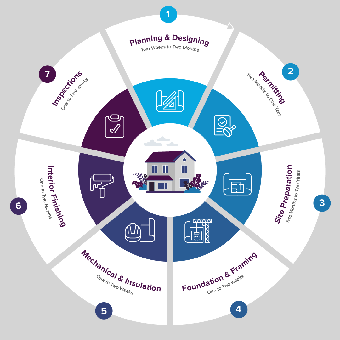 Graphic illustrating the timeline of the new home construction process